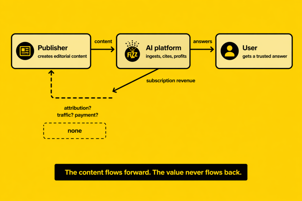The invisible debt AI value extraction from media diagram showing publisher content flowing to AI platform with no return payment