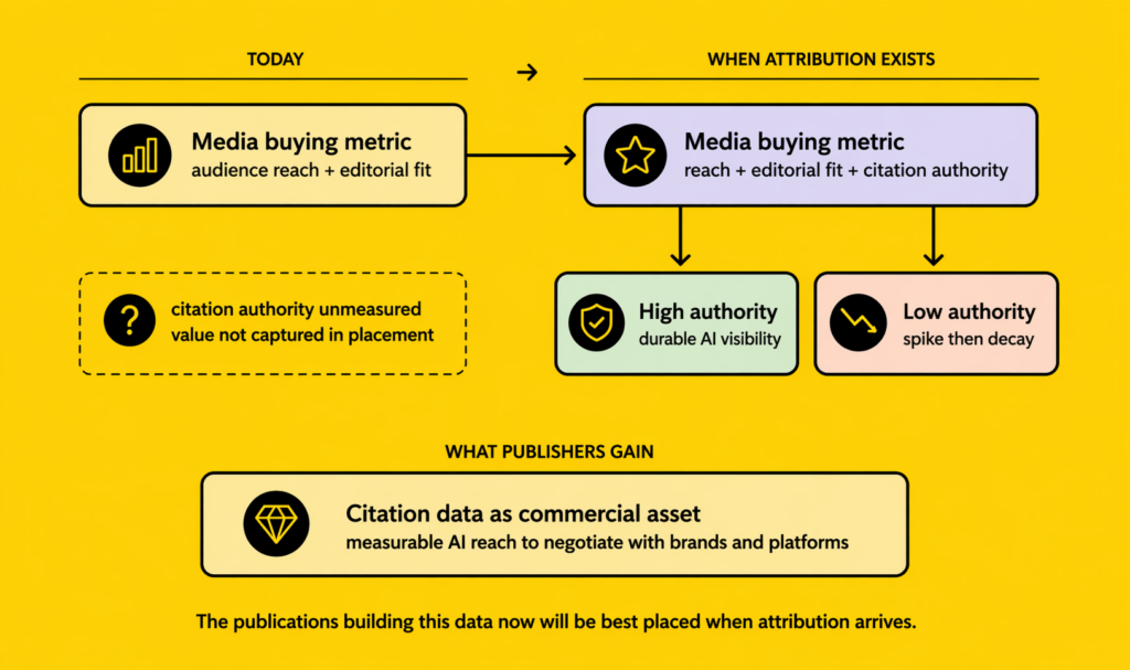 AI citation attribution model diagram showing how citation authority changes media buying decisions and creates commercial value for publishers
