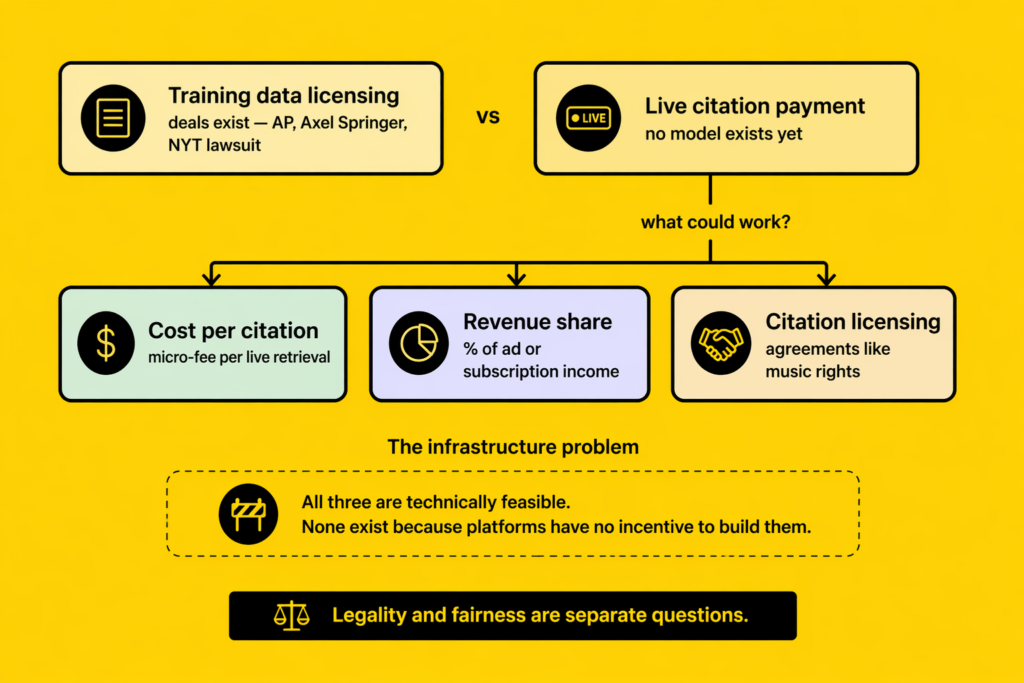 AI live citation payment models diagram showing cost per citation revenue share and citation licensing compared to existing training data deals