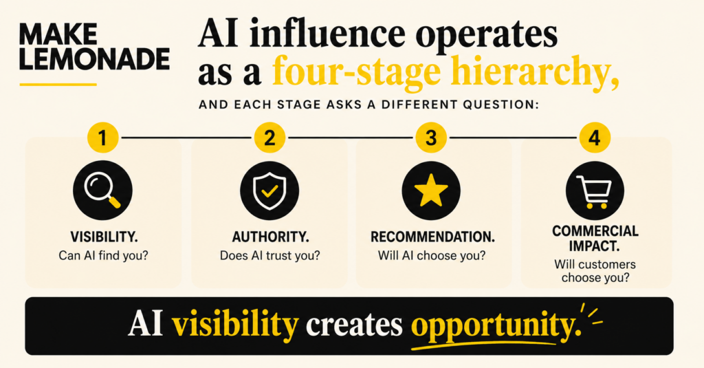 Make Lemonade infographic illustrating the AI influence hierarchy from visibility and authority to recommendation and commercial impact.