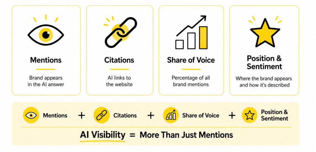 a diagram showing what AI visibility measures - mentions / citations / share of voice / position and sentiment.