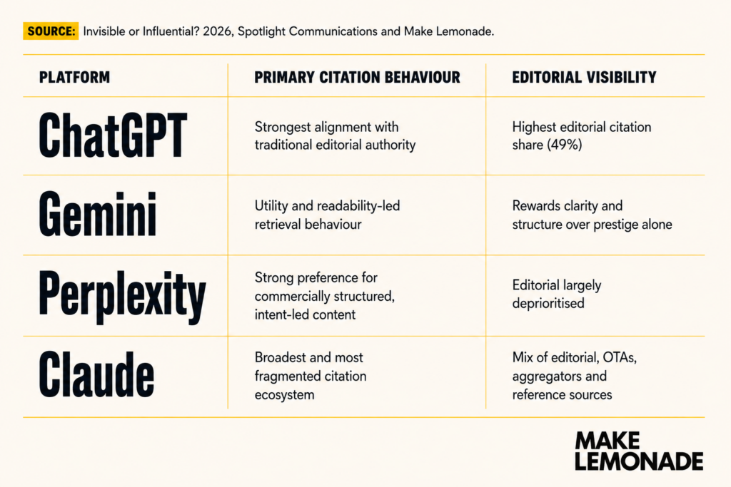 Comparison table showing how ChatGPT, Gemini, Perplexity and Claude each cite luxury travel editorial content differently, based on research from the Invisible or Influential? 2026 whitepaper by Make Lemonade and Spotlight Communications.