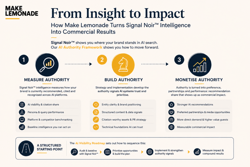 Make Lemonade infographic showing the AI Authority Framework, a three-stage process that uses Signal Noir™ intelligence to measure authority, build trusted AI signals and convert authority into commercial impact.
