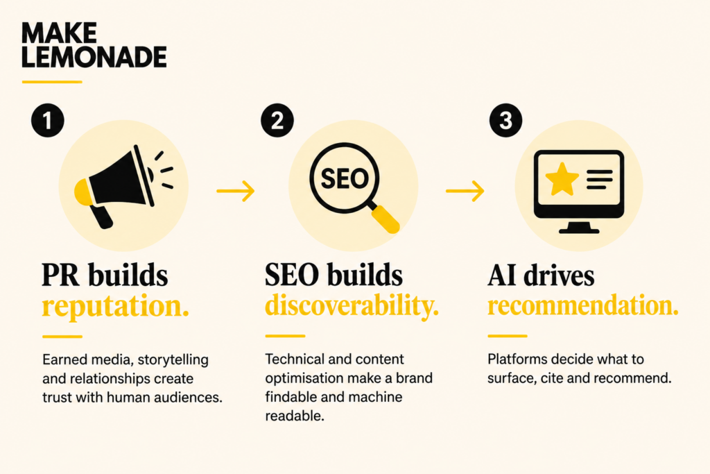 Make Lemonade Infographic illustrating the relationship between PR, SEO and AI, showing how reputation, discoverability and recommendation work together to influence brand visibility.